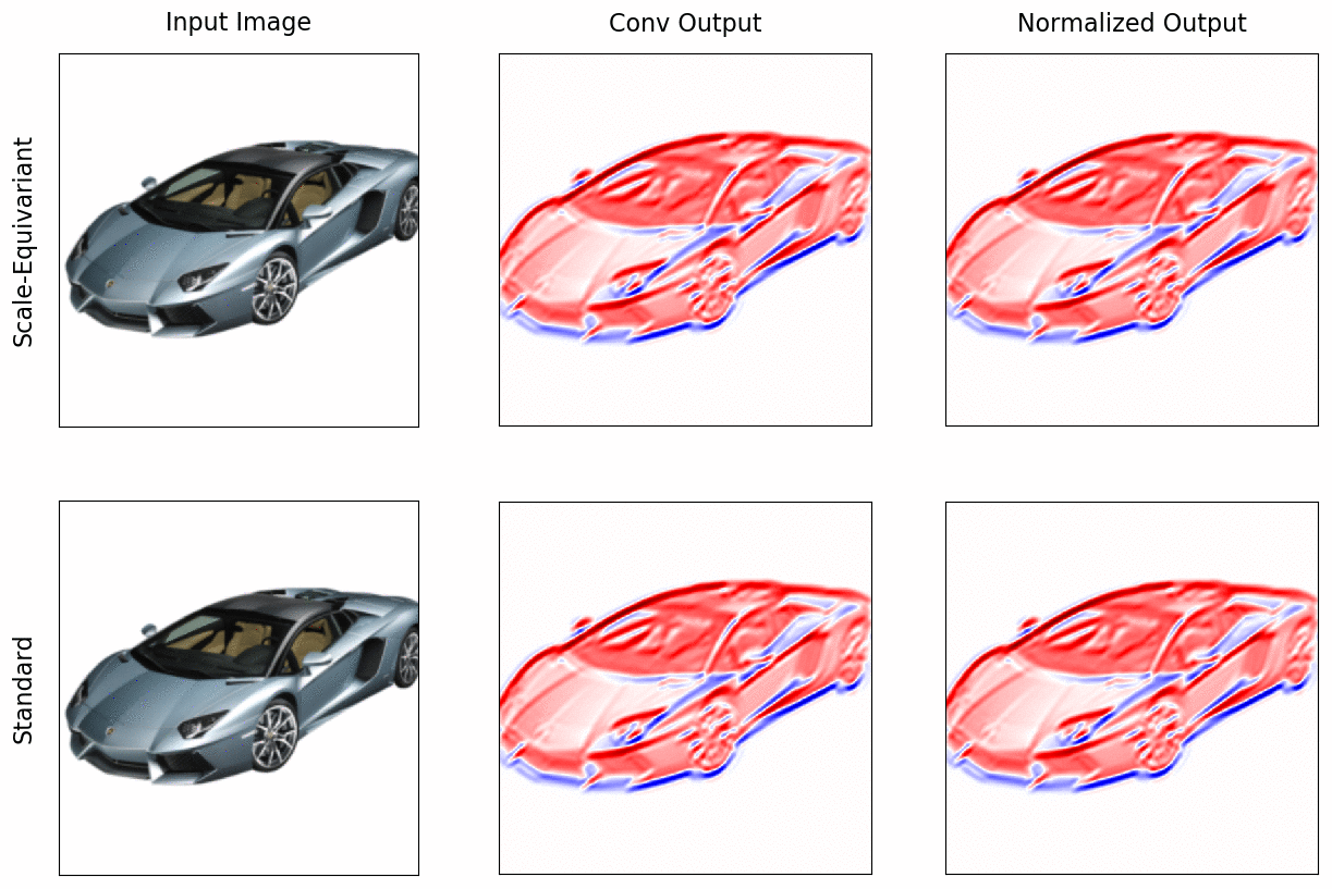 Showcase of scale-equivariant scaling implemented based on ICLR 2020.