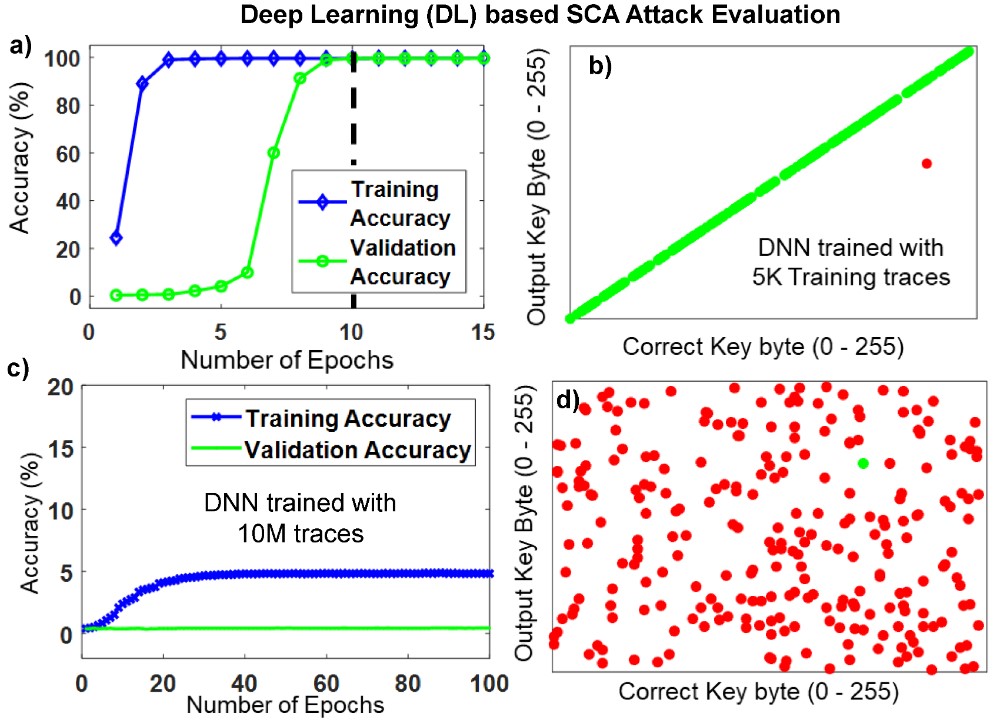 A figure showcasing the the difference in how amount of traces influences Accuracy.